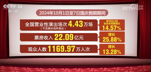 營業(yè)性演出市場欣欣向榮，今年第三季度全國演出達(dá)17.33萬場同比增長16.27%
